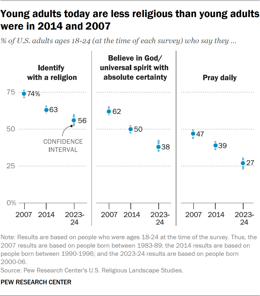 Chart showing young adults today are less religious than young adults were in 2014 and 2007