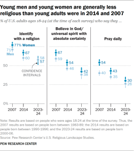 Chart showing young men and young women are generally less religious than young adults were in 2014 and 2007