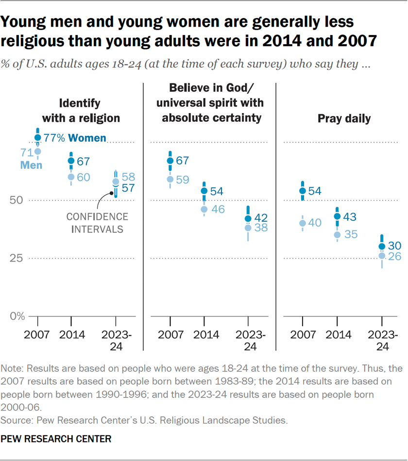 Chart showing young men and young women are generally less religious than young adults were in 2014 and 2007