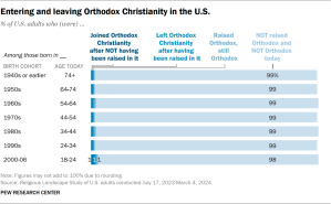 Bar chart showing the percent of adults entering and leaving Orthodox Christianity in the U.S.
