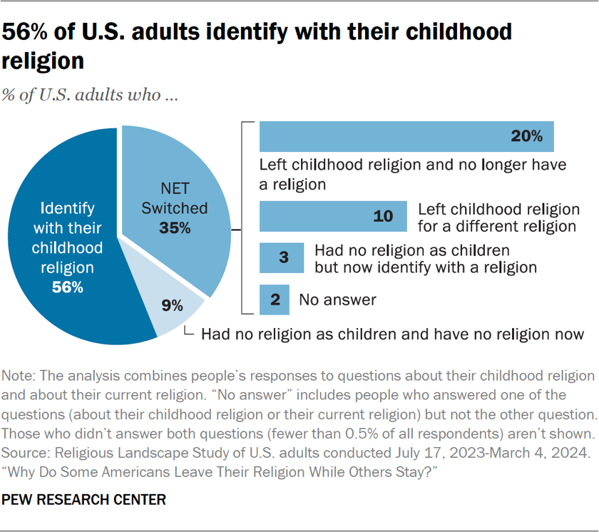 Chart showing 56% of U.S. adults identify with their childhood religion