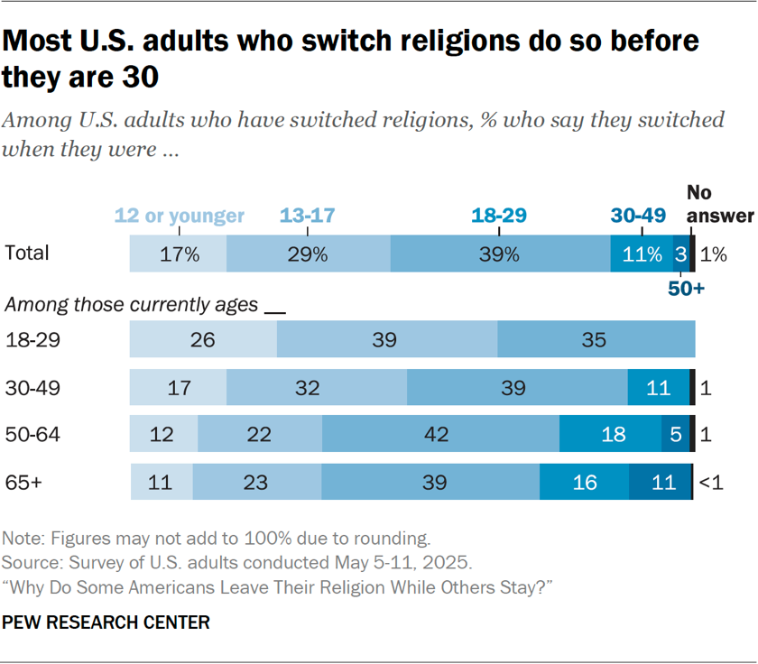 Bar chart showing most U.S. adults who switch religions do so before they are 30