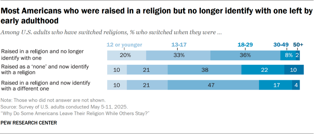 Bar chart showing most Americans who were raised in a religion but no longer identify with one left by early adulthood