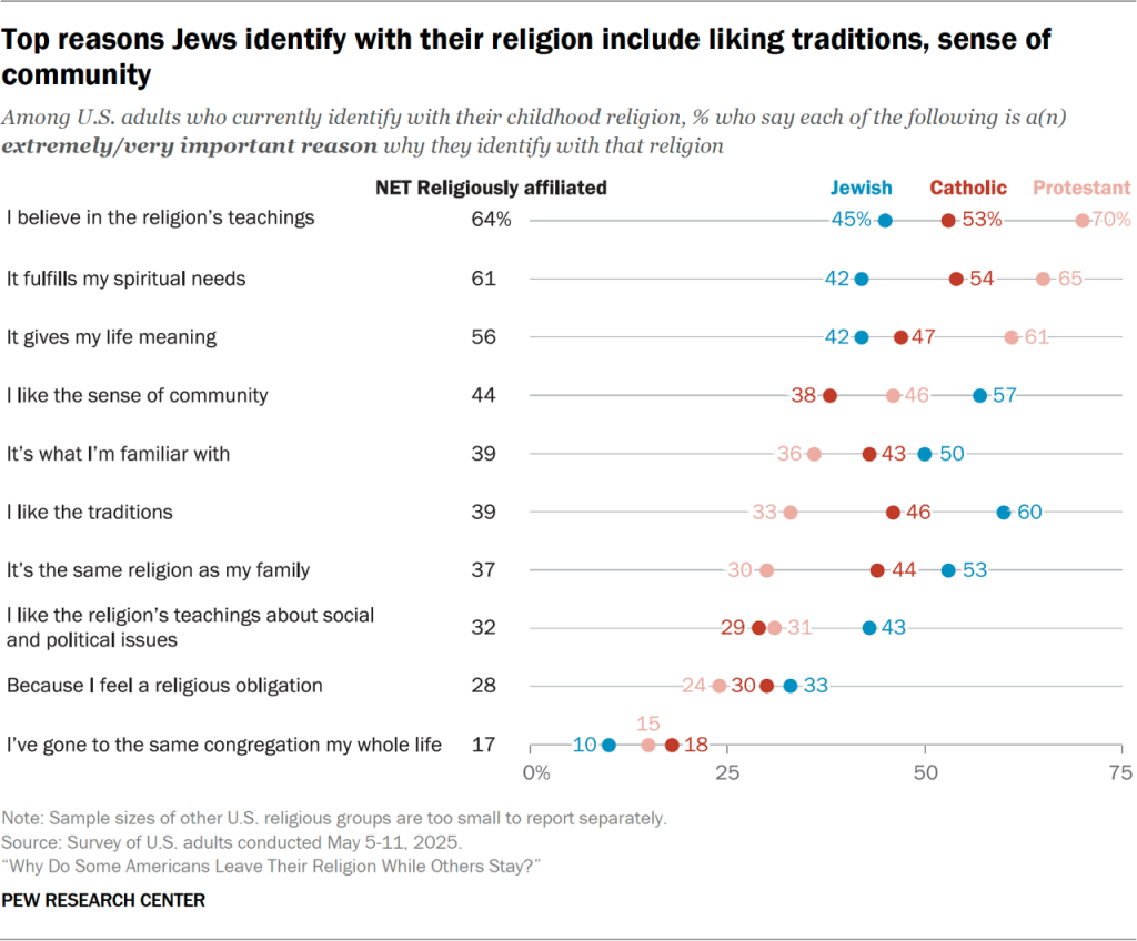 Chart showing the top reasons Jews identify with their religion include liking traditions and a sense of community