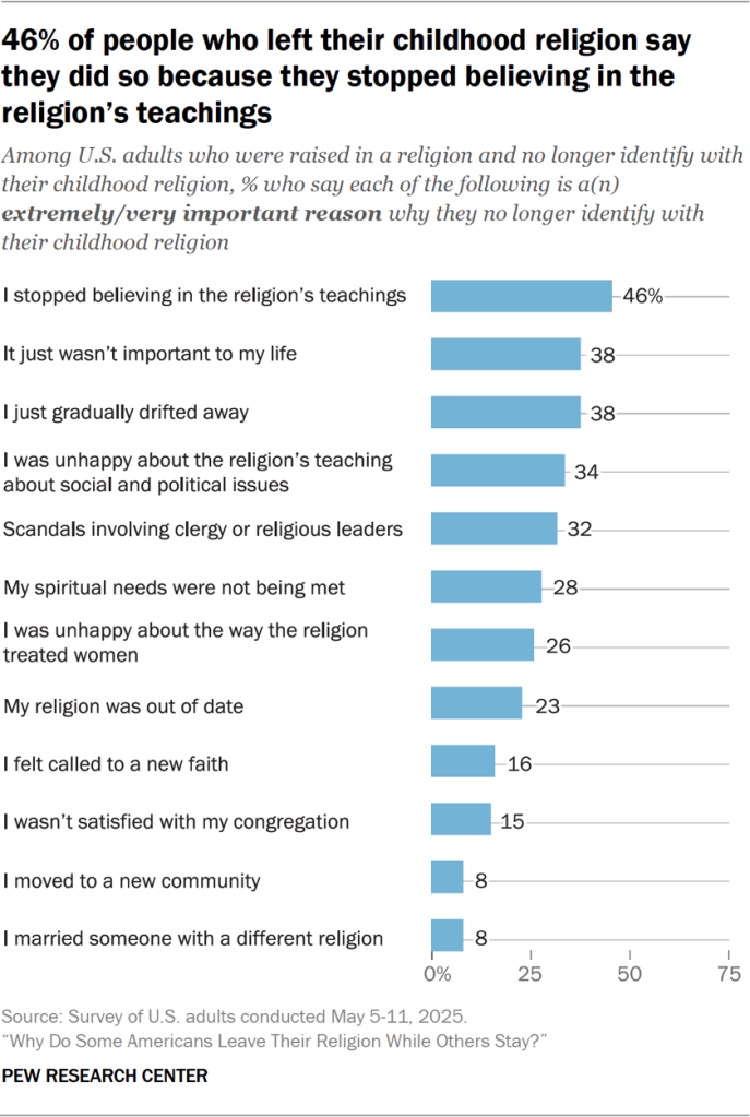 Bar chart showing 46% of people who left their childhood religion say they did so because they stopped believing in the religion’s teachings