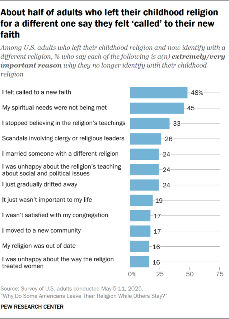 Bar chart showing about half of adults who left their childhood religion for no religion say they left because they stopped believing