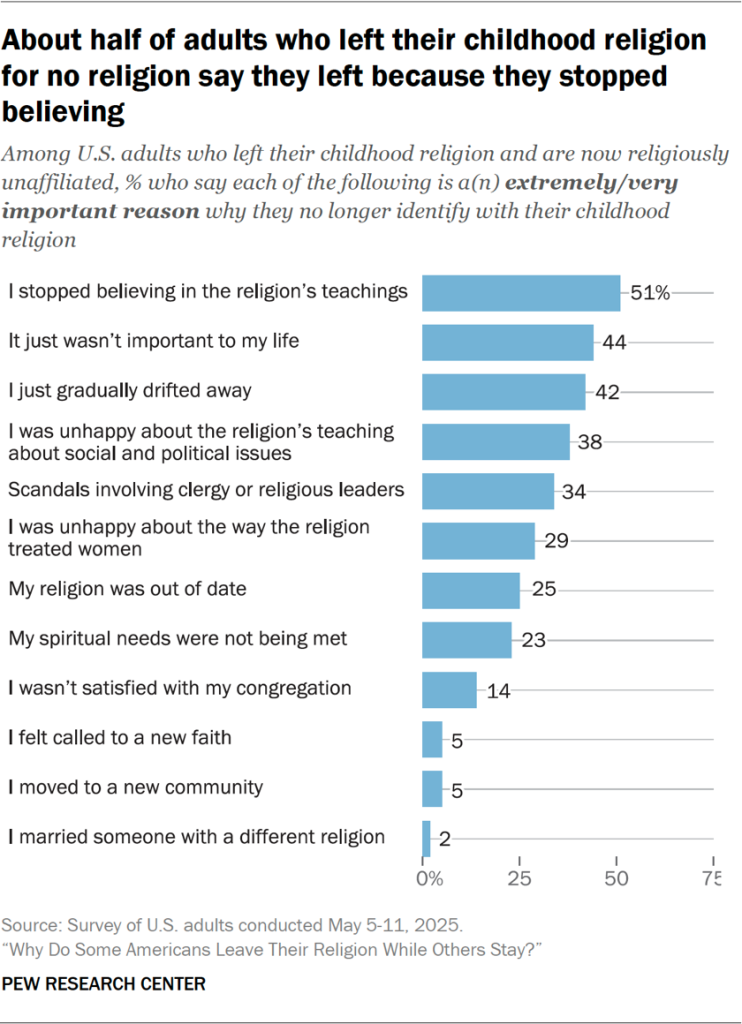 Bar chart showing about half of adults who left their childhood religion for no religion say they left because they stopped believing