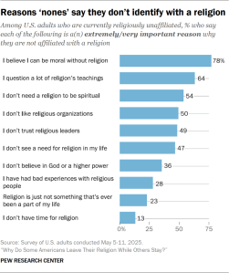 Bar chart showing the reasons ‘nones’ say they don’t identify with a religion