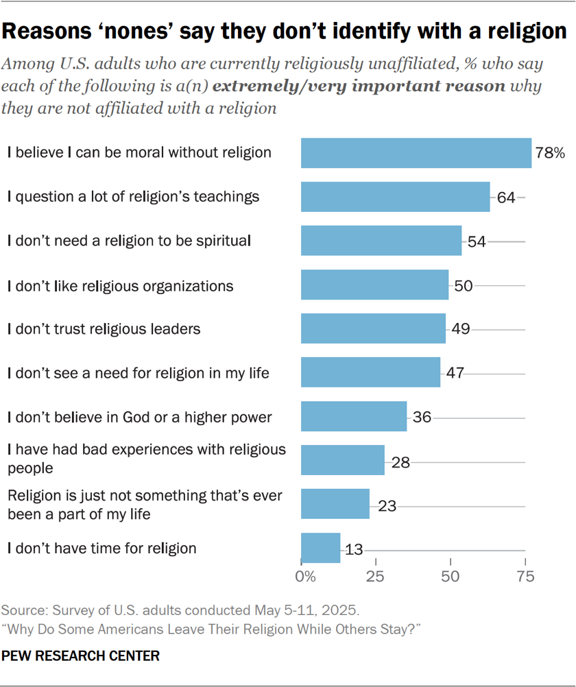 Bar chart showing the reasons ‘nones’ say they don’t identify with a religion