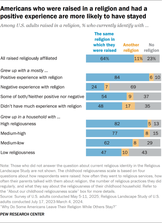 Americans who were raised in a religion and had a positive experience are more likely to have stayed