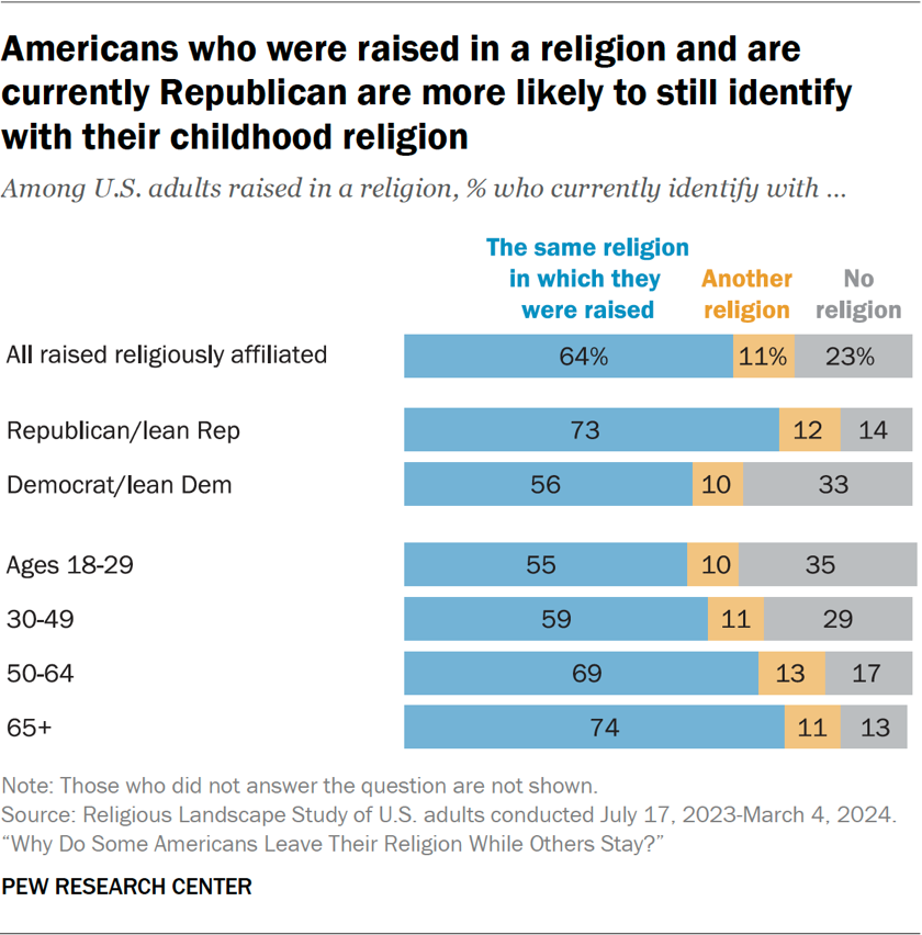 Bar chart showing Americans who were raised in a religion and are currently Republican are more likely to still identify with their childhood religion