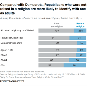 Bar chart showing that compared with Democrats, Republicans who were not raised in a religion are more likely to identify with one as adults