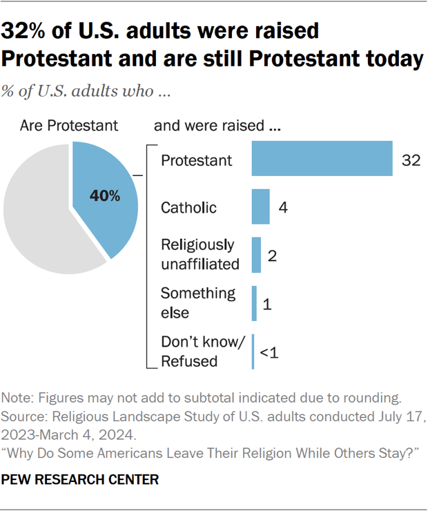 Chart showing 32% of U.S. adults were raised Protestant and are still Protestant today