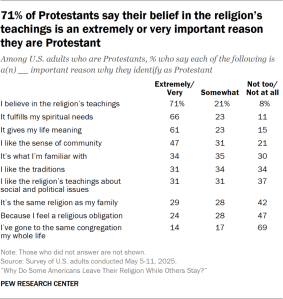 Table showing 71% of Protestants say their belief in the religion’s teachings is an extremely or very important reason they are Protestant