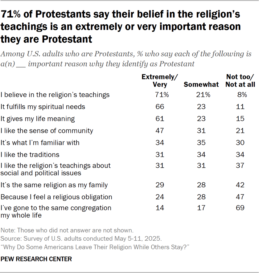 Table showing 71% of Protestants say their belief in the religion’s teachings is an extremely or very important reason they are Protestant