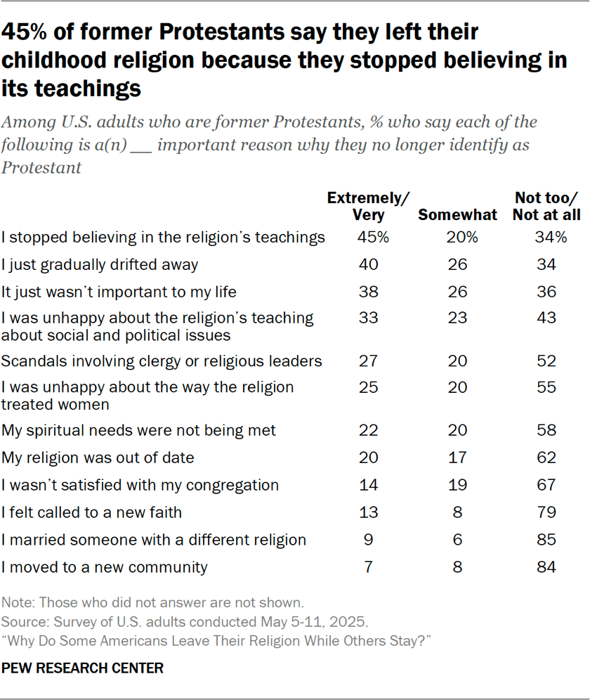 Table showing 45% of former Protestants say they left their childhood religion because they stopped believing in its teachings