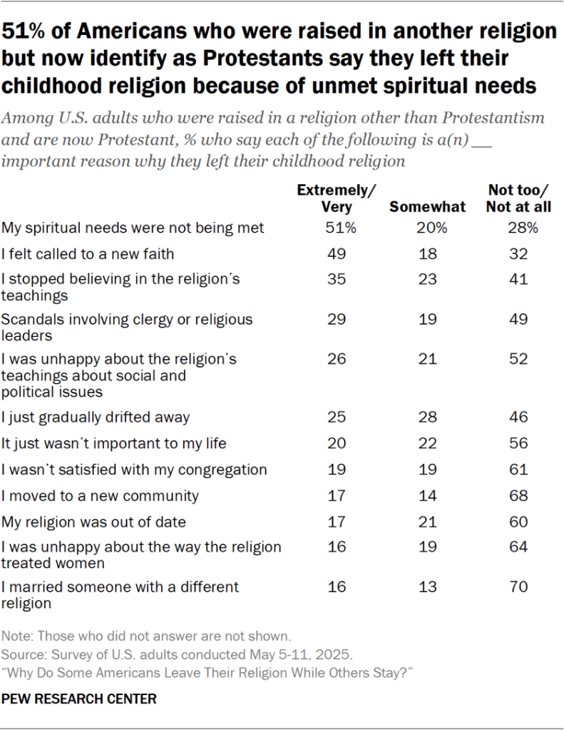 Table showing 51% of Americans who were raised in another religion but now identify as Protestants say they left their childhood religion because of unmet spiritual needs