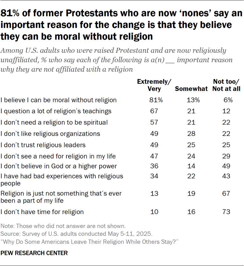 Table showing 81% of former Protestants who are now ‘nones’ say an important reason for the change is that they believe they can be moral without religion
