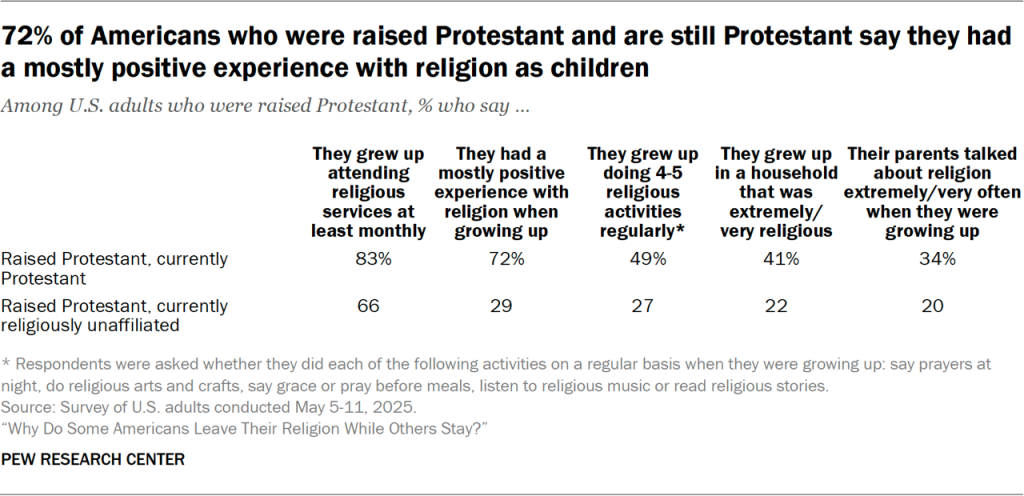 Table showing 72% of Americans who were raised Protestant and are still Protestant say they had a mostly positive experience with religion as children