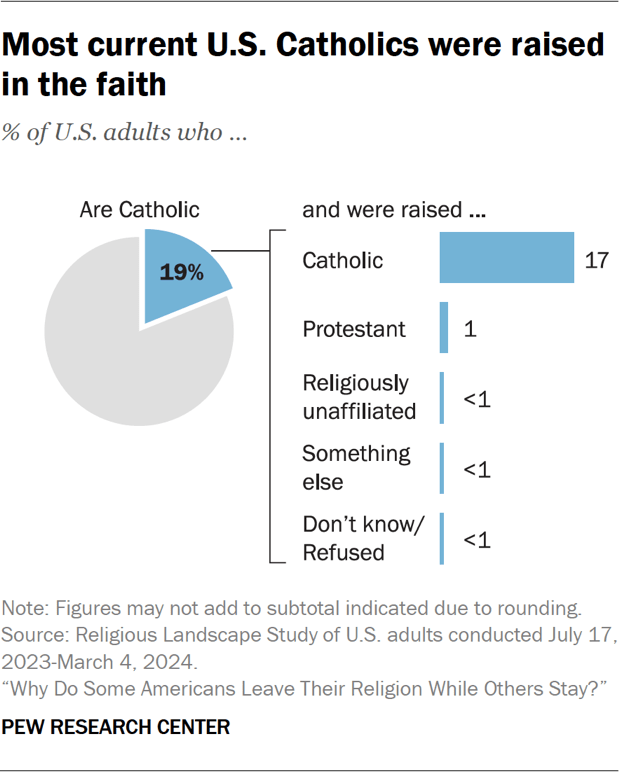 Chart showing most current U.S. Catholics were raised in the faith