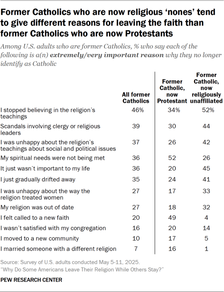 Table showing former Catholics who are now religious ‘nones’ tend to give different reasons for leaving the faith than former Catholics who are now Protestants