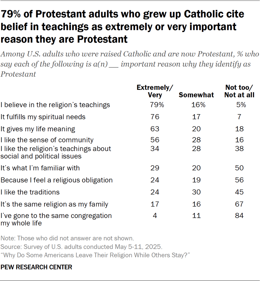 Table showing 79% of Protestant adults who grew up Catholic cite belief in teachings as extremely or very important reason they are Protestant