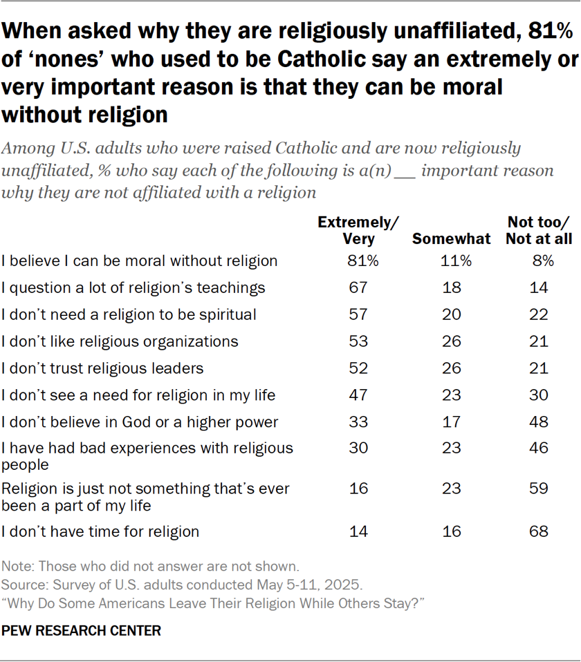 Table showing that when asked why they are religiously unaffiliated, 81% of ‘nones’ who used to be Catholic say an extremely or very important reason is that they can be moral without religion