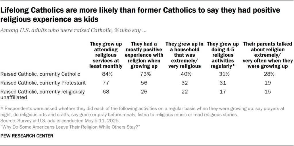 Table showing lifelong Catholics are more likely than former Catholics to say they had positive religious experience as kids