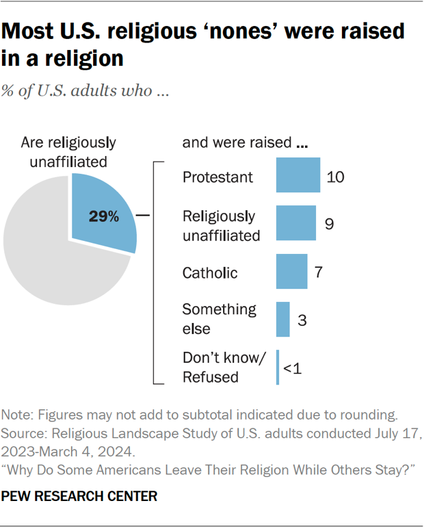 Chart showing most U.S. religious ‘nones’ were raised in a religion