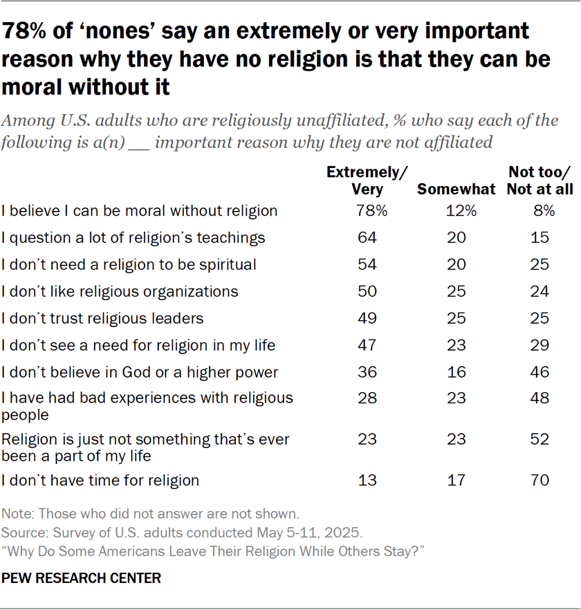 Table showing 78% of ‘nones’ say an extremely or very important reason why they have no religion is that they can be moral without it