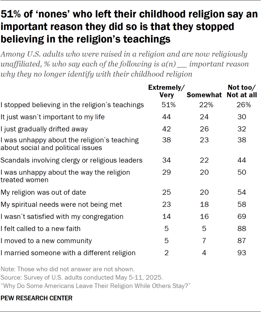 Table showing 51% of ‘nones’ who left their childhood religion say an important reason they did so is that they stopped believing in the religion’s teachings