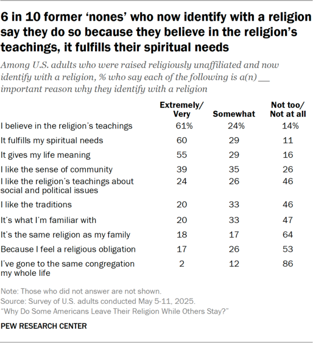 6 in 10 former ‘nones’ who now identify with a religion say they do so because they believe in the religion’s teachings, it fulfills their spiritual needs