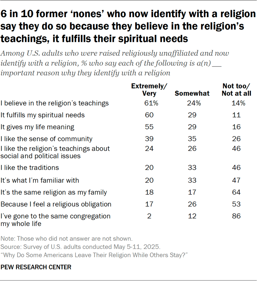 Table showing 6 in 10 former ‘nones’ who now identify with a religion say they do so because they believe in the religion’s teachings, it fulfills their spiritual needs