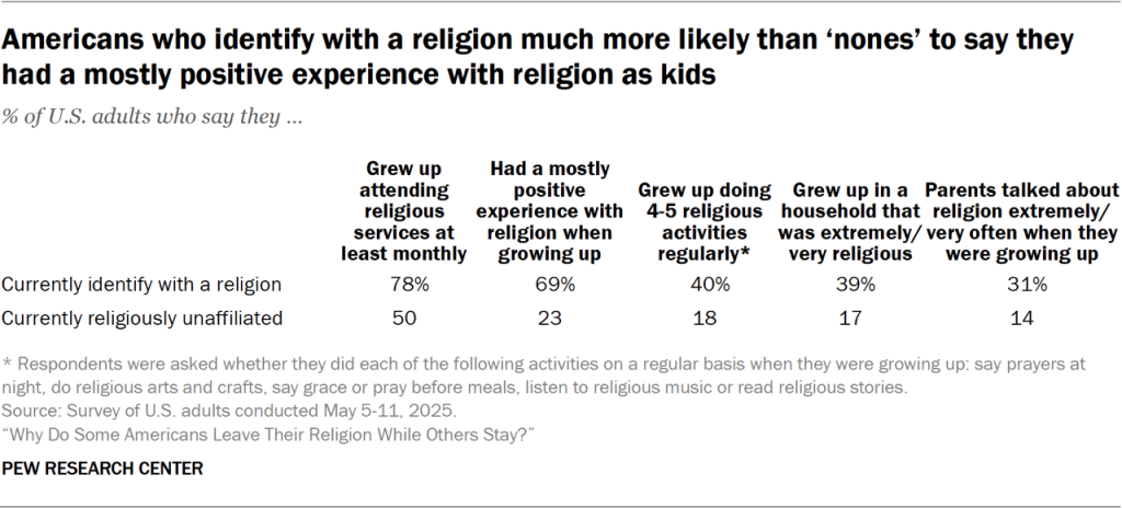 Table showing Americans who identify with a religion much more likely than ‘nones’ to say they had a mostly positive experience with religion as kids
