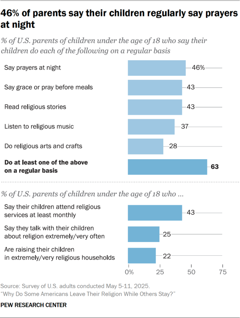 Bar chart showing 46% of parents say their children regularly say prayers at night
