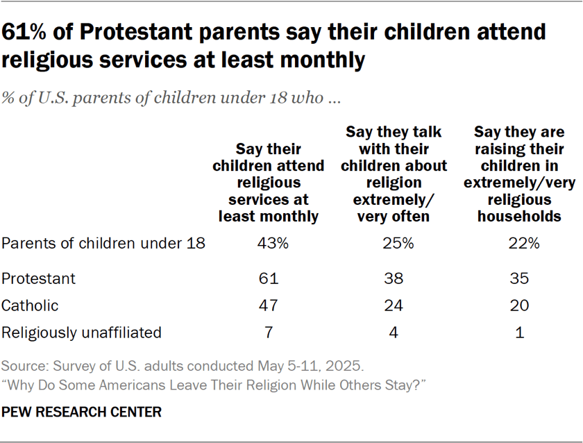 Table showing 61% of Protestant parents say their children attend religious services at least monthly