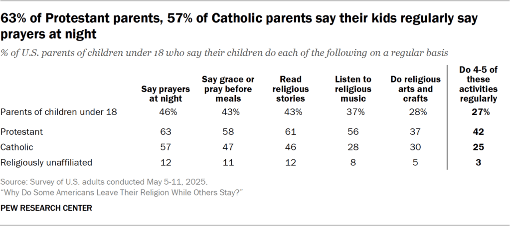 Table showing 63% of Protestant parents, 57% of Catholic parents say their kids regularly say prayers at night