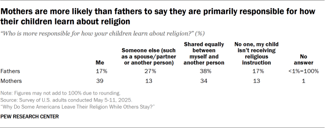 Mothers are more likely than fathers to say they are primarily responsible for how their children learn about religion