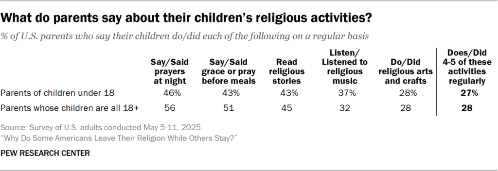 Table showing what parents say about their children’s religious activities