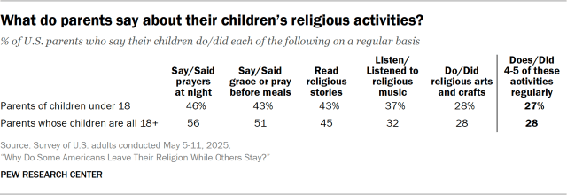 What do parents say about their children’s religious activities?