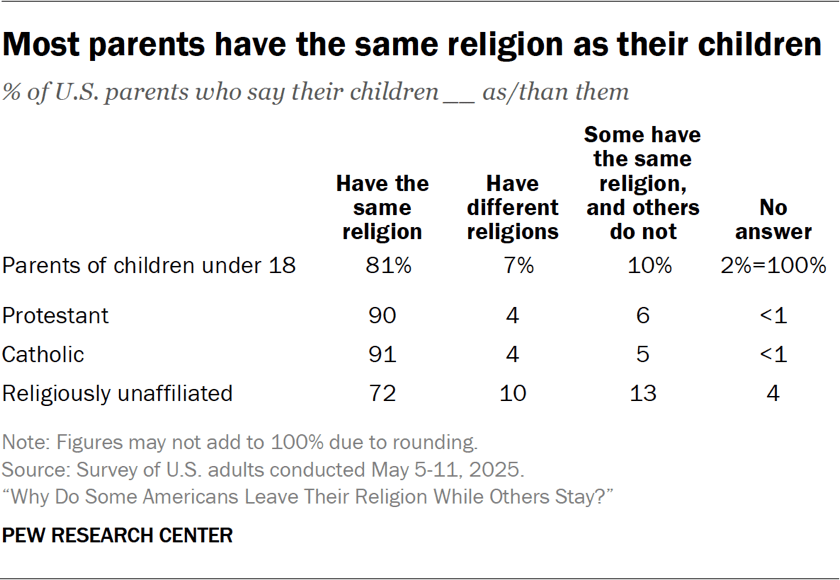 Table showing most parents have the same religion as their children