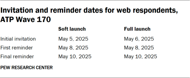 Invitation and reminder dates for web respondents, ATP Wave 170