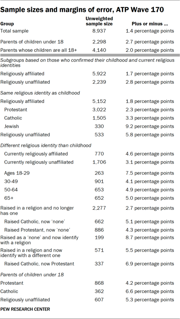 Table showing the sample sizes and margins of error in ATP Wave 170