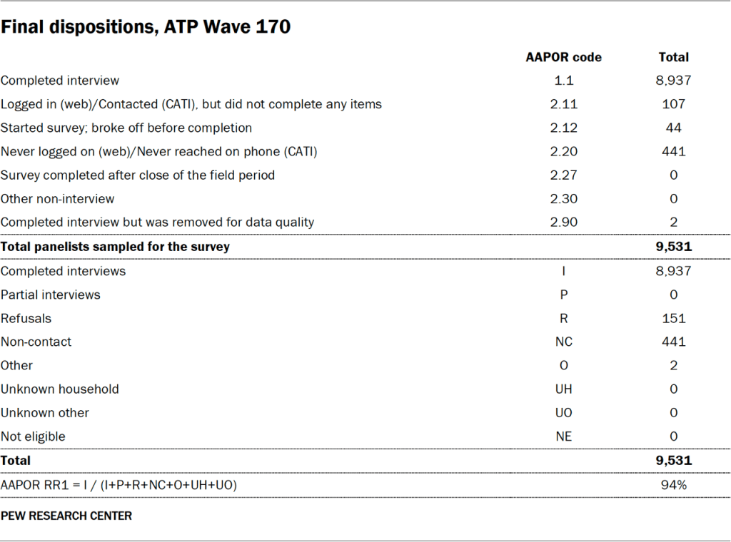 Table showing the final dispositions in ATP Wave 170