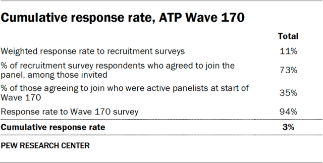 Cumulative response rate, ATP Wave 170