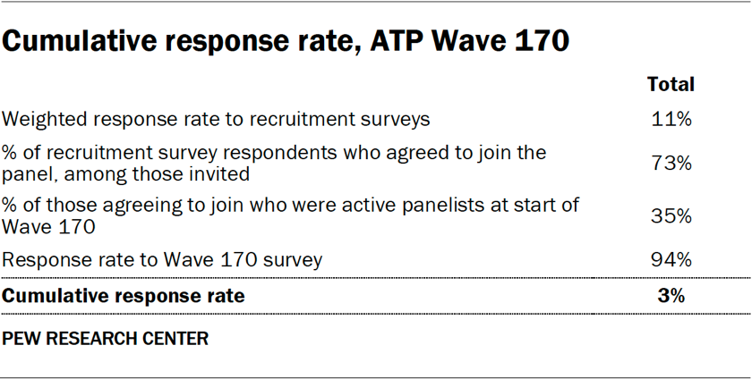 Table showing the cumulative response rate in ATP Wave 170