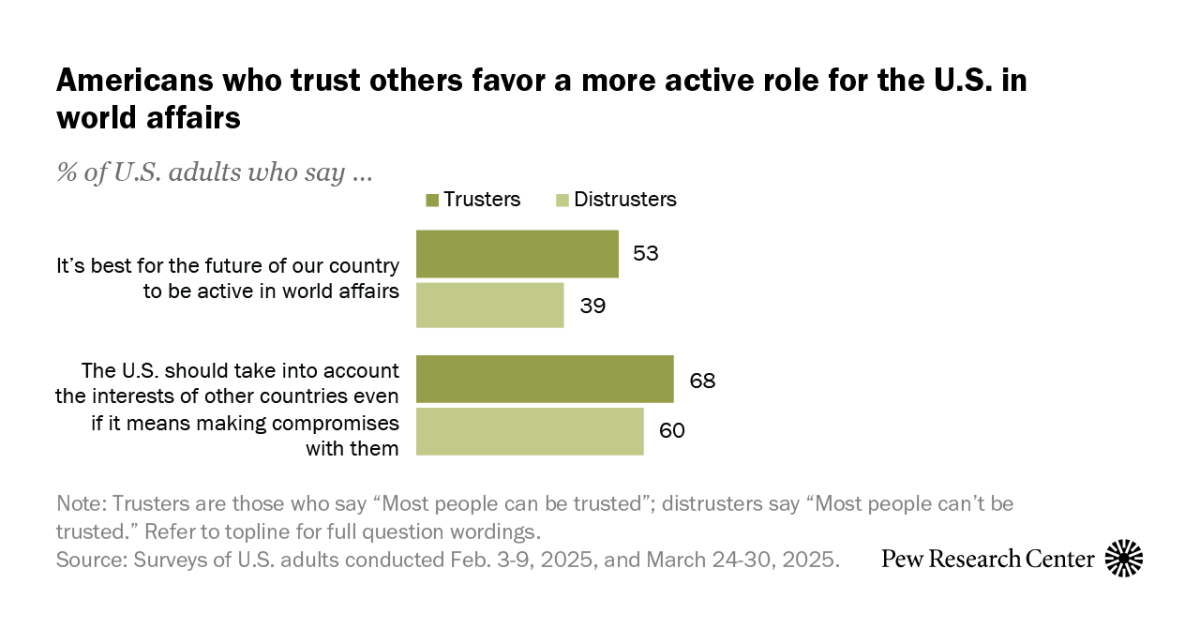 People who trust others tend to support international cooperation more than those who don’t