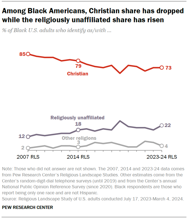 A line chart showing that, among Black Americans, Christian share has dropped while the religiously unaffiliated share has risen.