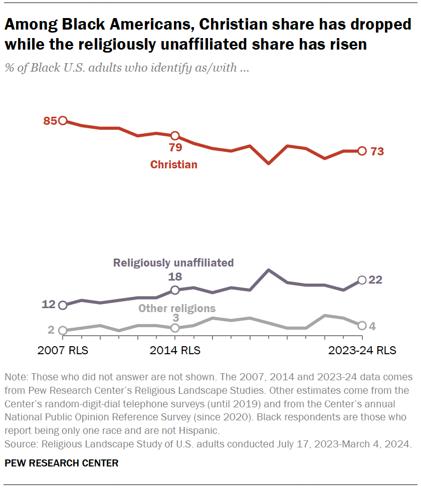 Among Black Americans, Christian share has dropped while the religiously unaffiliated share has risen