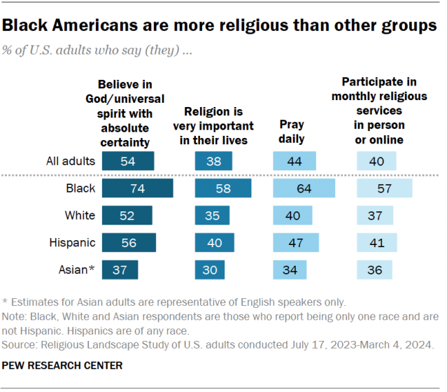 A bar chart showing that Black Americans are more religious than other groups.